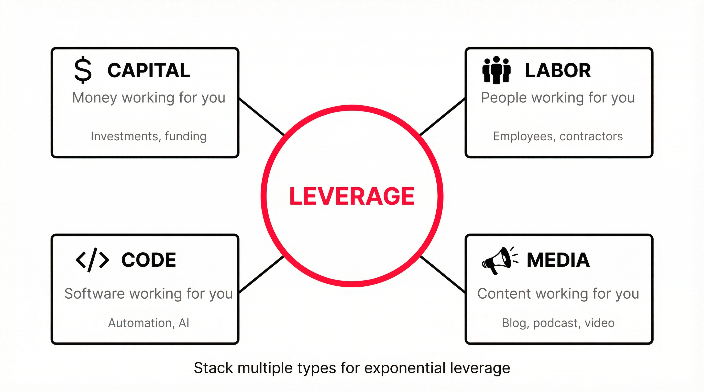 Four types of leverage: Capital, Labor, Code, Media