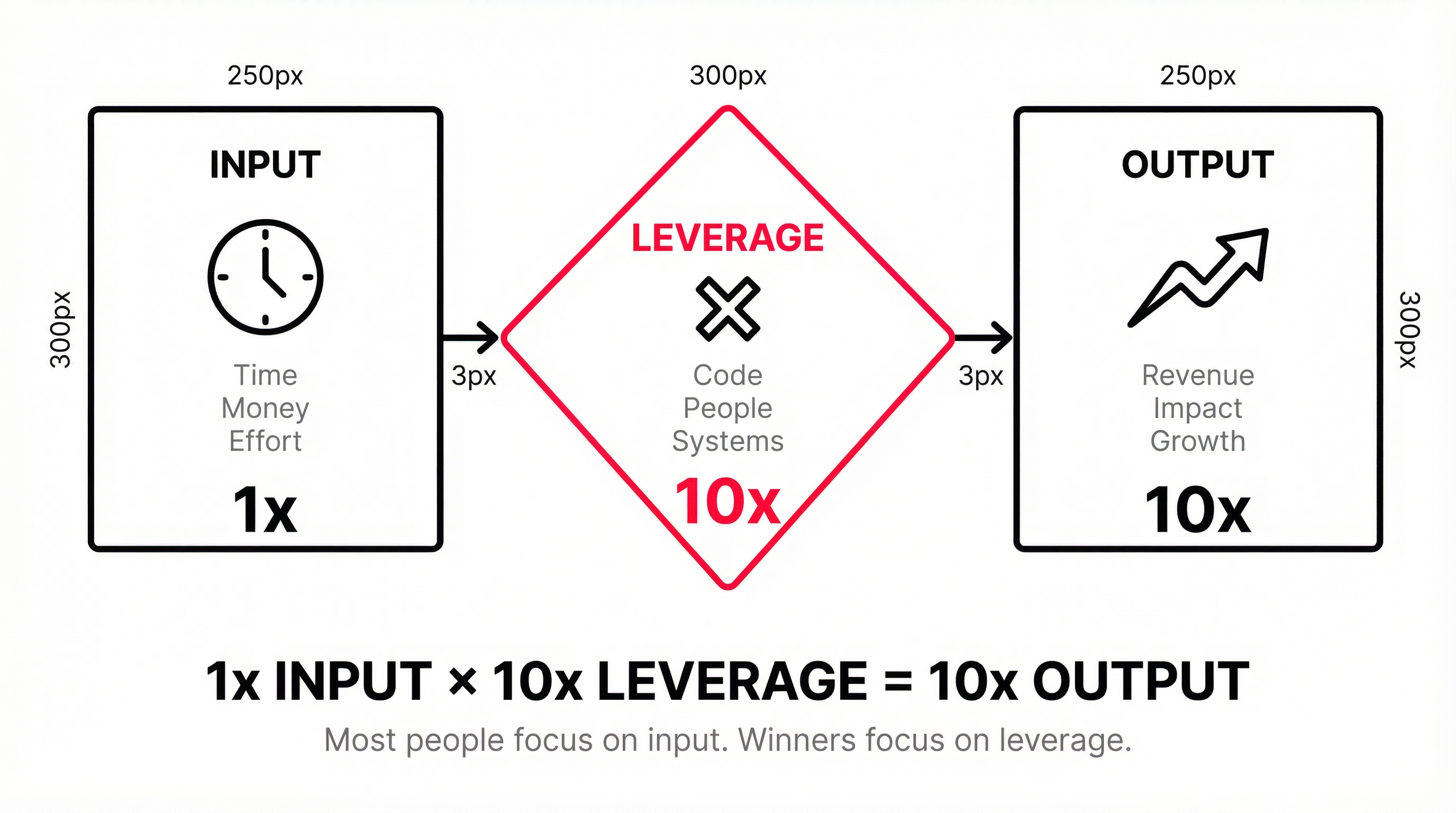 The Leverage Equation: Output = Input × Leverage