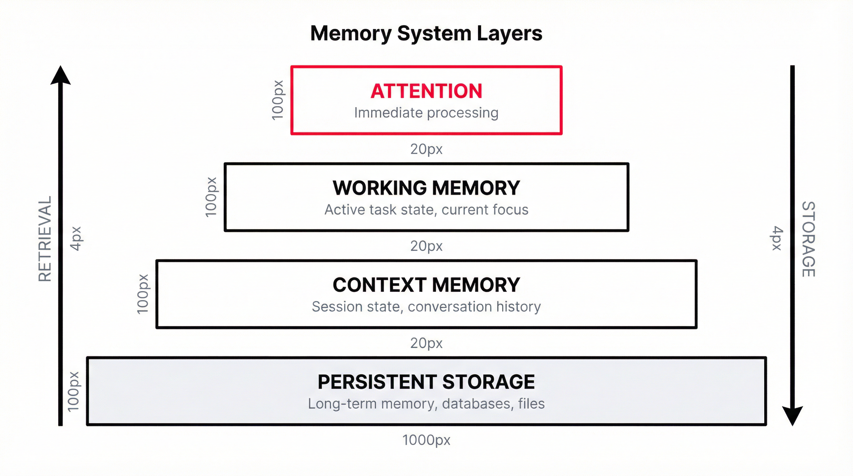 Memory system layers in autonomous organizations