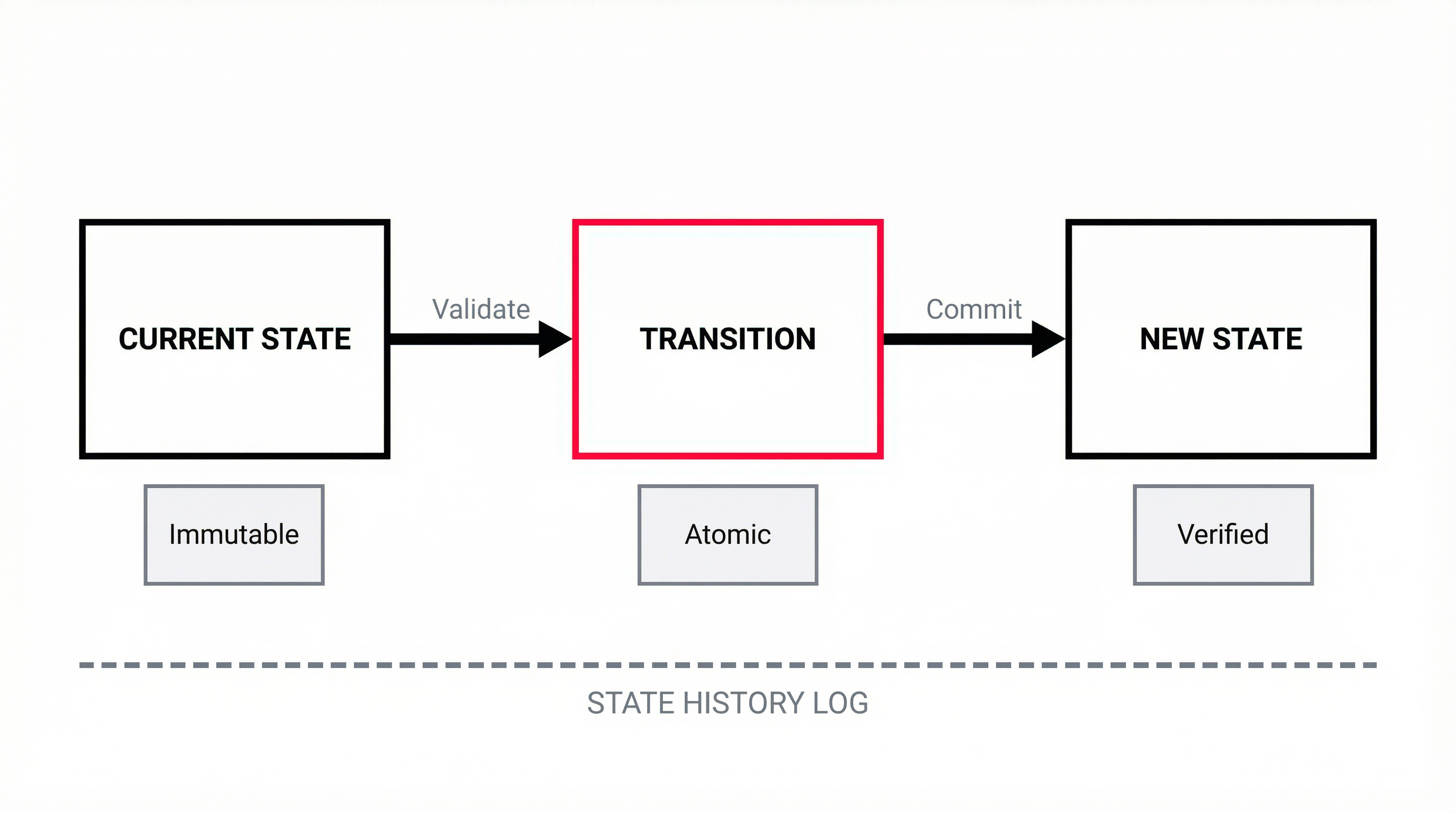 State management architecture for autonomous systems